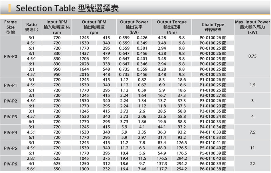 PIV Chain Variable Speed Drive Model Selection Table