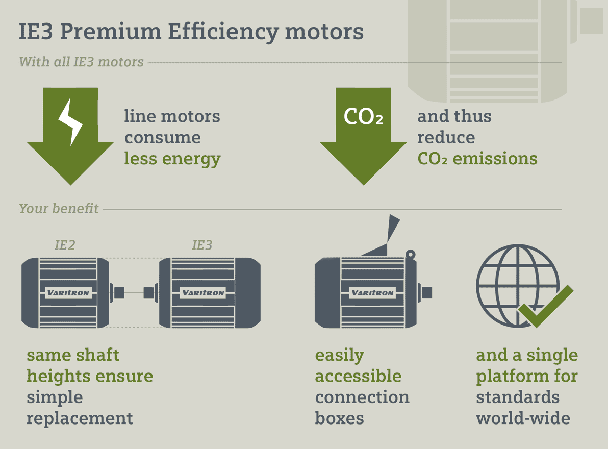 IE3 Premium Efficiency Cyclo Gear motors