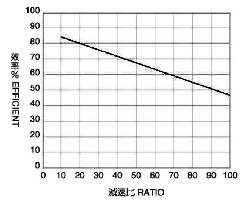 Worm gearbox efficiency table