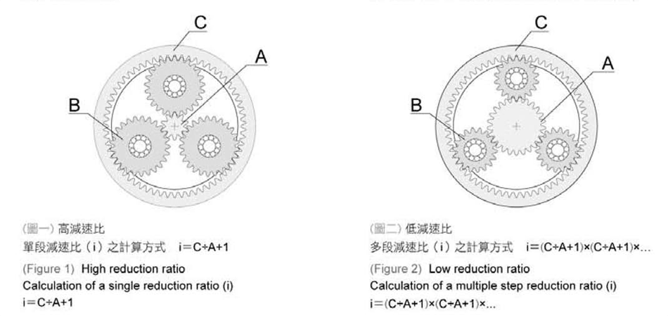 Principle of planetary gear speed reduction and calculation of gear ratio