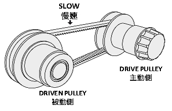 Variable speed belt pulley slow